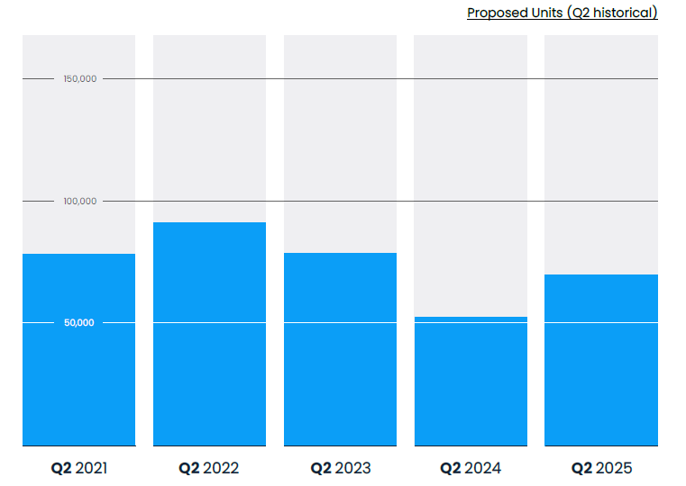 New Home Plans Surge by a Third 1 unnamed